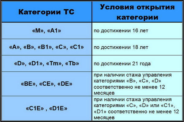 На сколько лет сейчас дают медкомиссию права