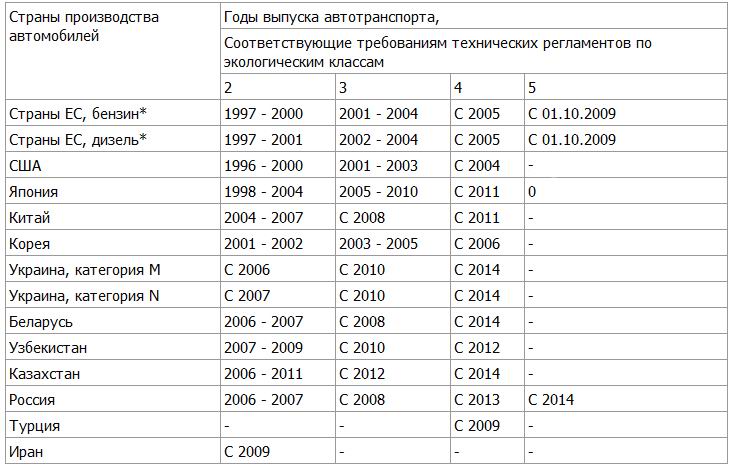 Экологические знаки в пдд, новые знаки в пдд, экологический класс авто, птс экологический класс