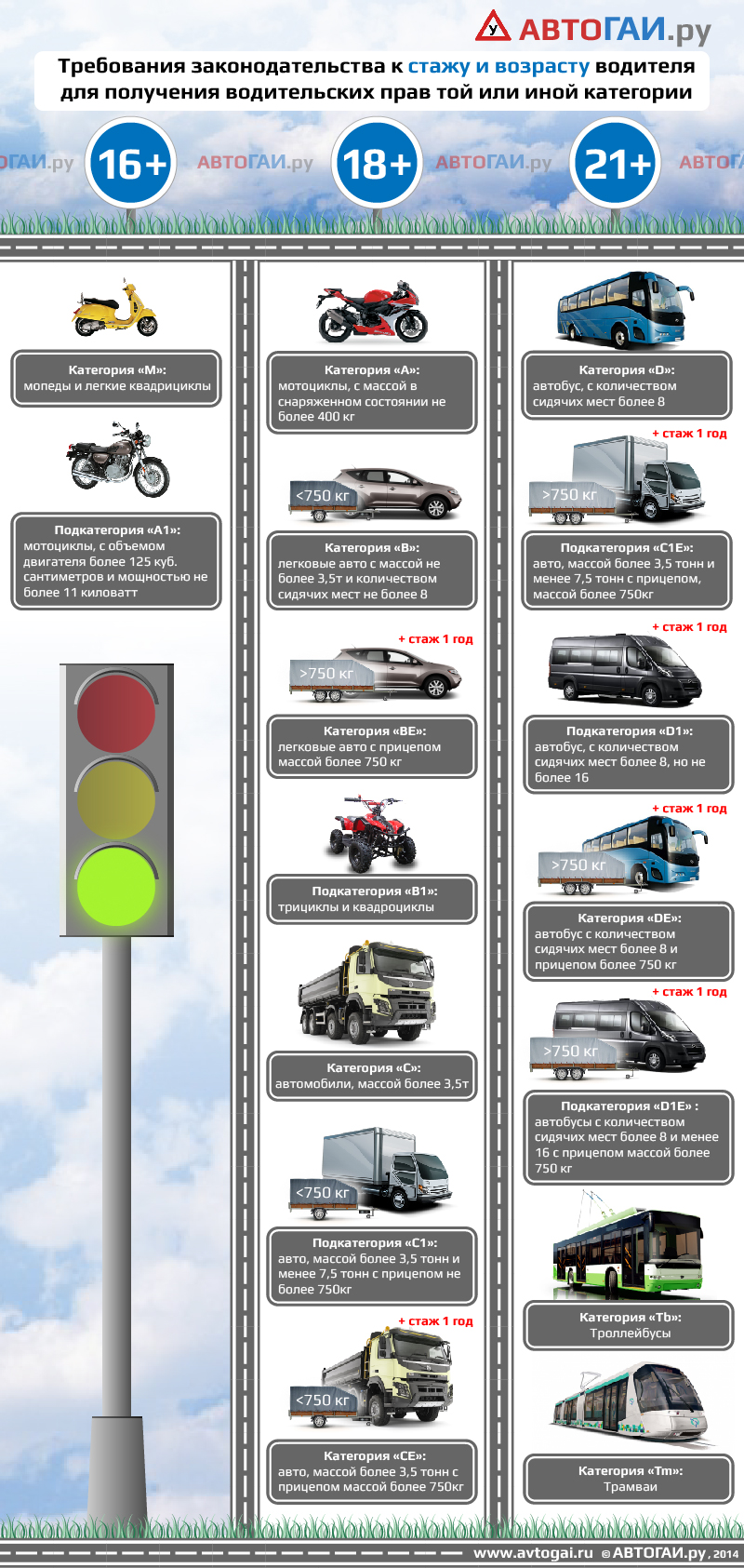 Все категории транспортных средств. Категории в1 и с1 в водительском удостоверении. Категории водительских прав а1,в1,с1. Транспортные средства категории а, а1, в1. Категория м, а1,в1,с1.